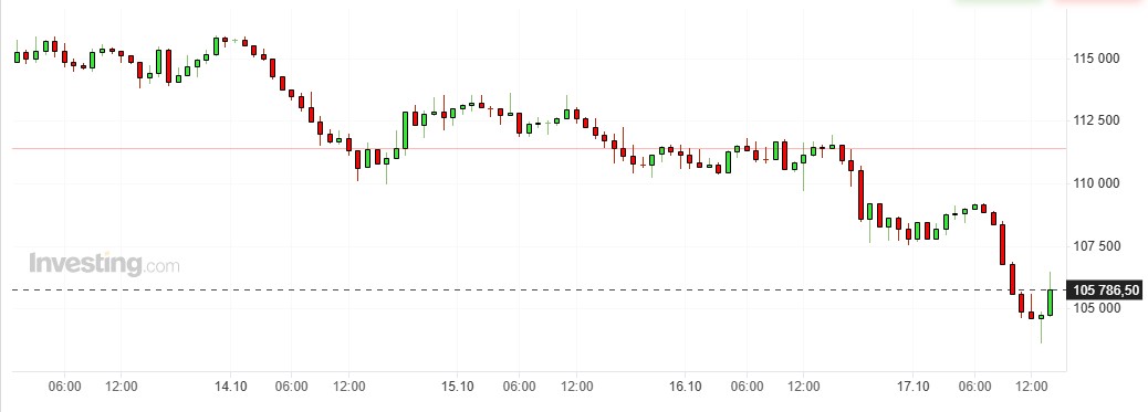 Биткойн падает, поскольку инвесторы явно предпочитают золото после криптовалютного обвала | Блог NaMomente 7
